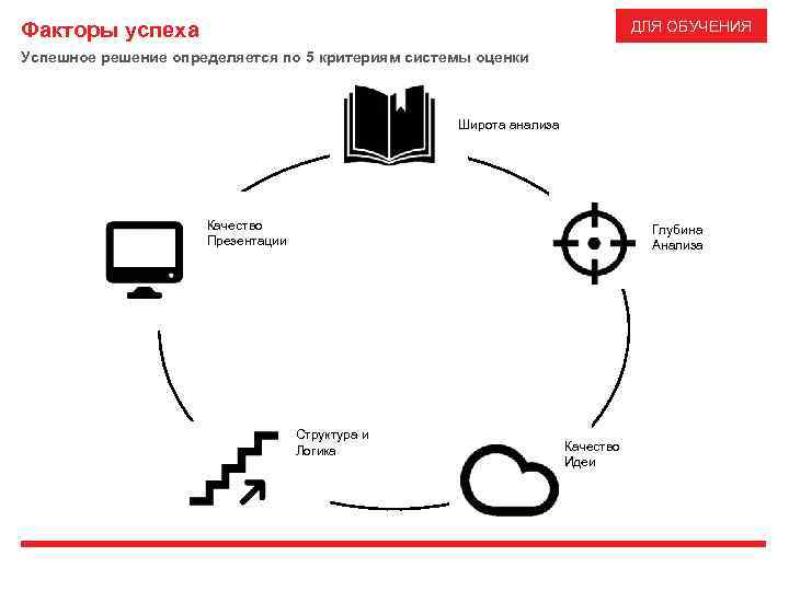 ДЛЯ ОБУЧЕНИЯ Факторы успеха Успешное решение определяется по 5 критериям системы оценки Широта анализа