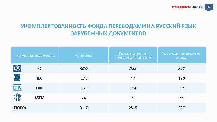 37 УКОМПЛЕКТОВАННОСТЬ ФОНДА ПЕРЕВОДАМИ НА РУССКИЙ ЯЗЫК ЗАРУБЕЖНЫХ ДОКУМЕНТОВ Наименование документа Количество Перевод выполнен