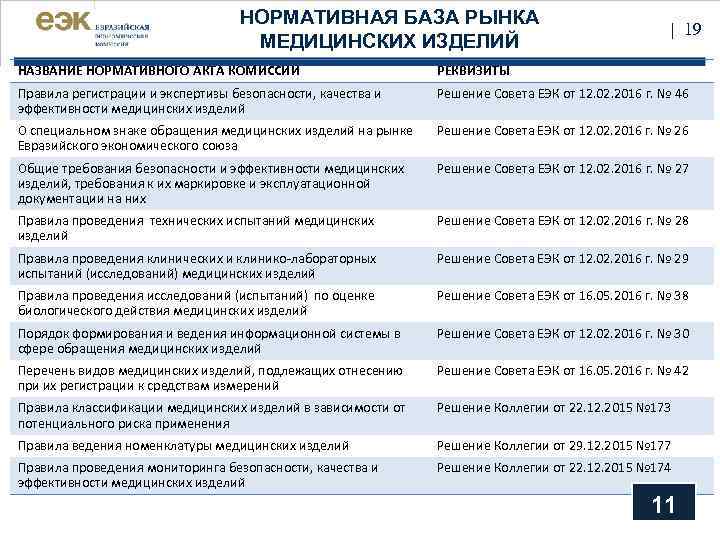 НОРМАТИВНАЯ БАЗА РЫНКА МЕДИЦИНСКИХ ИЗДЕЛИЙ | 19 НАЗВАНИЕ НОРМАТИВНОГО АКТА КОМИССИИ РЕКВИЗИТЫ Правила регистрации