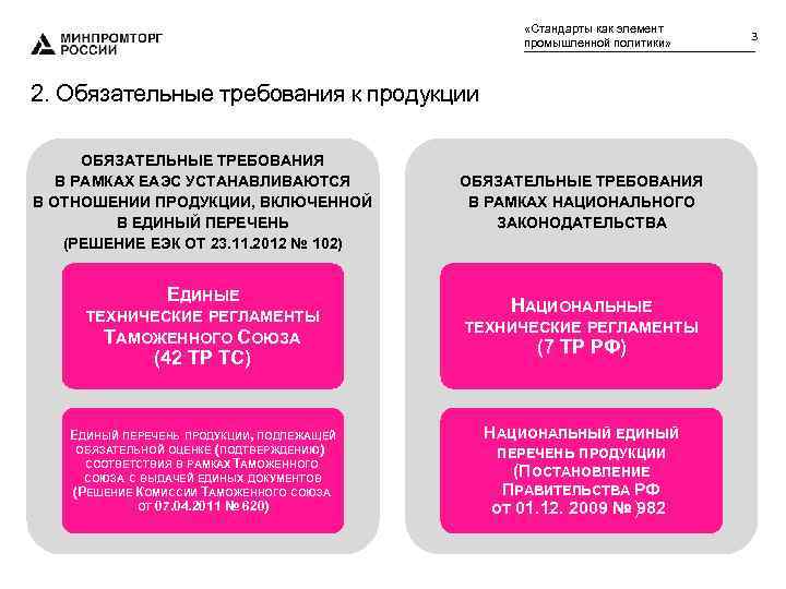  «Стандарты как элемент промышленной политики» 2. Обязательные требования к продукции ОБЯЗАТЕЛЬНЫЕ ТРЕБОВАНИЯ В