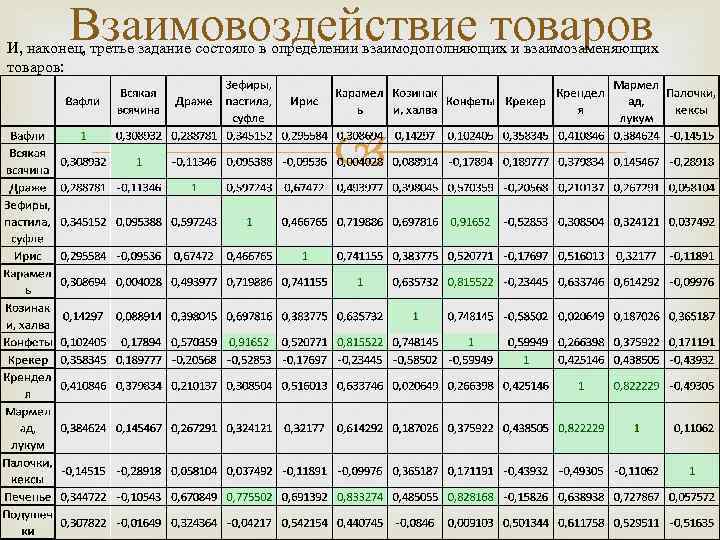 Взаимовоздействие товаров И, наконец, третье задание состояло в определении взаимодополняющих и взаимозаменяющих товаров: 