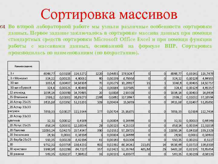 Сортировка массивов Во второй лабораторной работе мы узнали различные особенности сортировки данных. Первое задание