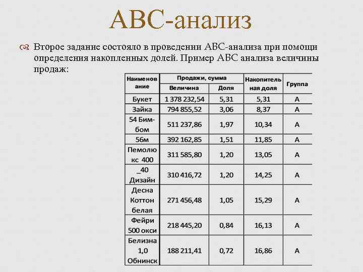 Анализ товарной группы. Классический АВС анализ состоит из пропорций. АВС анализ продаж. ABC анализ пример. АБС анализ пример.