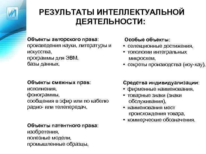 РЕЗУЛЬТАТЫ ИНТЕЛЛЕКТУАЛЬНОЙ ДЕЯТЕЛЬНОСТИ: Объекты авторского права: произведения науки, литературы и искусства, программы для ЭВМ,