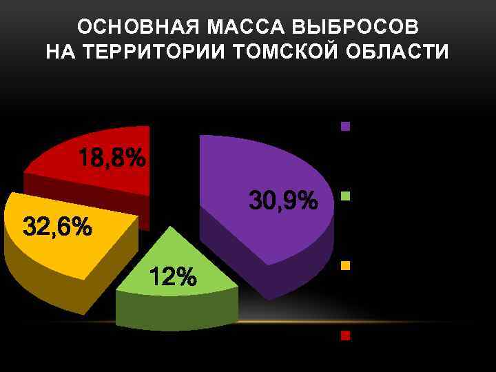 ОСНОВНАЯ МАССА ВЫБРОСОВ НА ТЕРРИТОРИИ ТОМСКОЙ ОБЛАСТИ Каргасокский район 18, 8% 30, 9% 32,