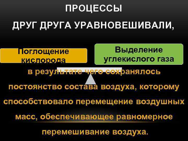 ПРОЦЕССЫ ДРУГА УРАВНОВЕШИВАЛИ, Выделение Поглощение углекислого газа кислорода в результате чего сохранялось постоянство состава