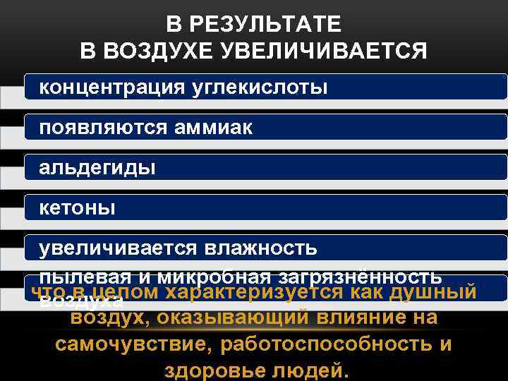 В РЕЗУЛЬТАТЕ В ВОЗДУХЕ УВЕЛИЧИВАЕТСЯ концентрация углекислоты появляются аммиак альдегиды кетоны увеличивается влажность пылевая