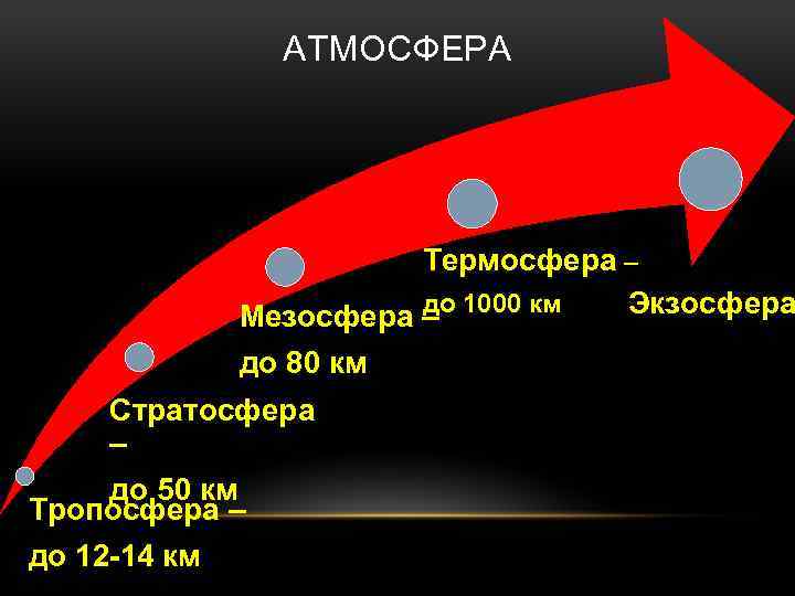 АТМОСФЕРА Термосфера – до Экзосфера Мезосфера – 1000 км до 80 км Стратосфера –