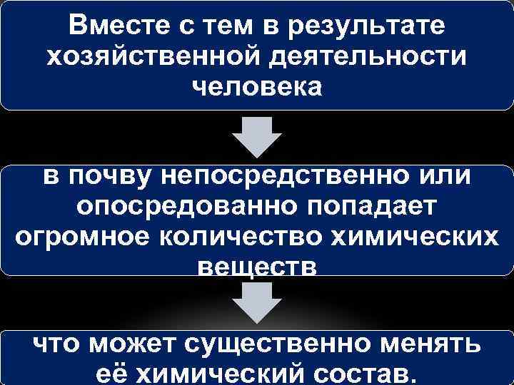 Вместе с тем в результате хозяйственной деятельности человека в почву непосредственно или опосредованно попадает