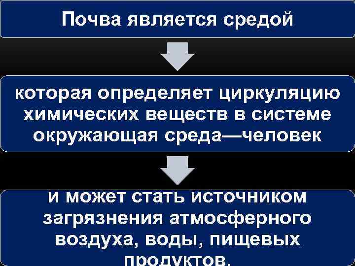 Почва является средой которая определяет циркуляцию химических веществ в системе окружающая среда—человек и может