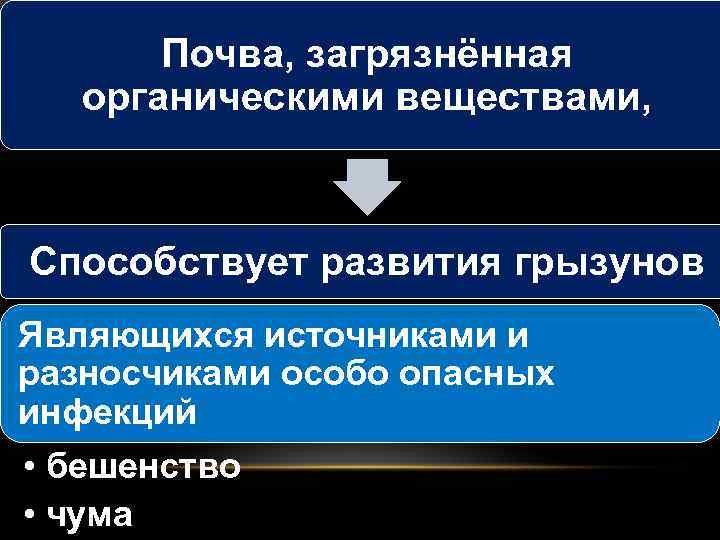 Почва, загрязнённая органическими веществами, Способствует развития грызунов Являющихся источниками и разносчиками особо опасных инфекций