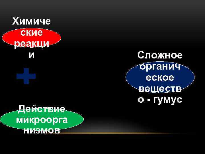 Химиче ские реакци и Действие микроорга низмов Сложное органич еское веществ о - гумус