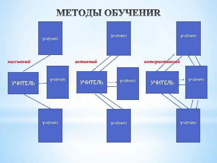 ученик пассивный УЧИТЕЛЬ активный ученик УЧИТЕЛЬ ученик интерактивный ученик УЧИТЕЛЬ ученик 
