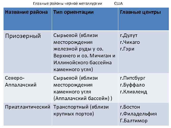 Типы районов