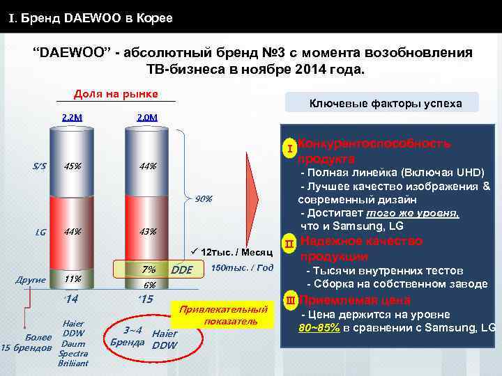 I. Бренд DAEWOO в Корее “DAEWOO” - абсолютный бренд № 3 с момента возобновления