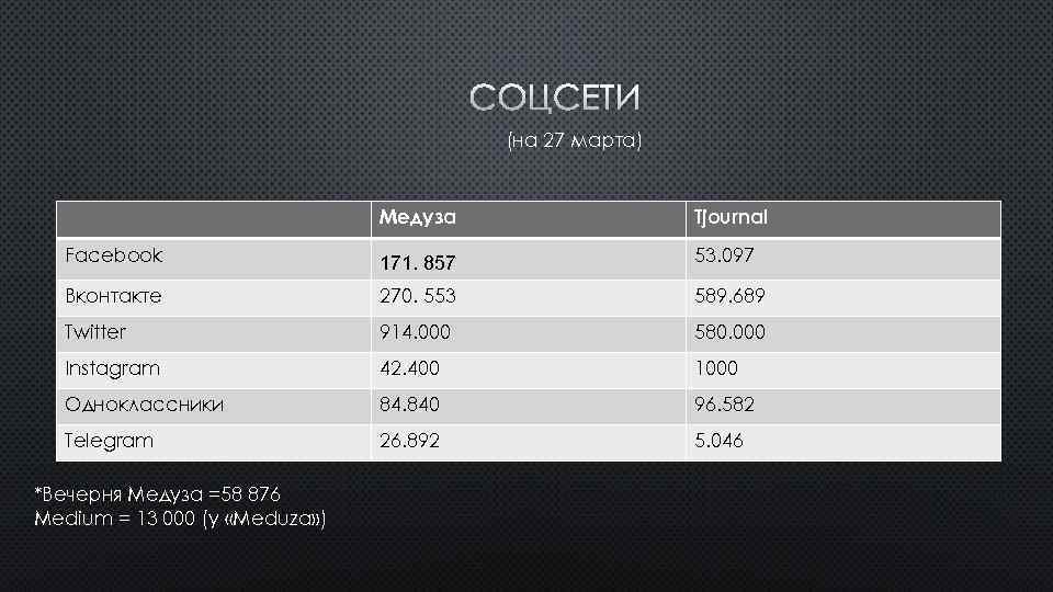 СОЦСЕТИ (на 27 марта) Медуза Tjournal Facebook 171. 857 53. 097 Вконтакте 270. 553