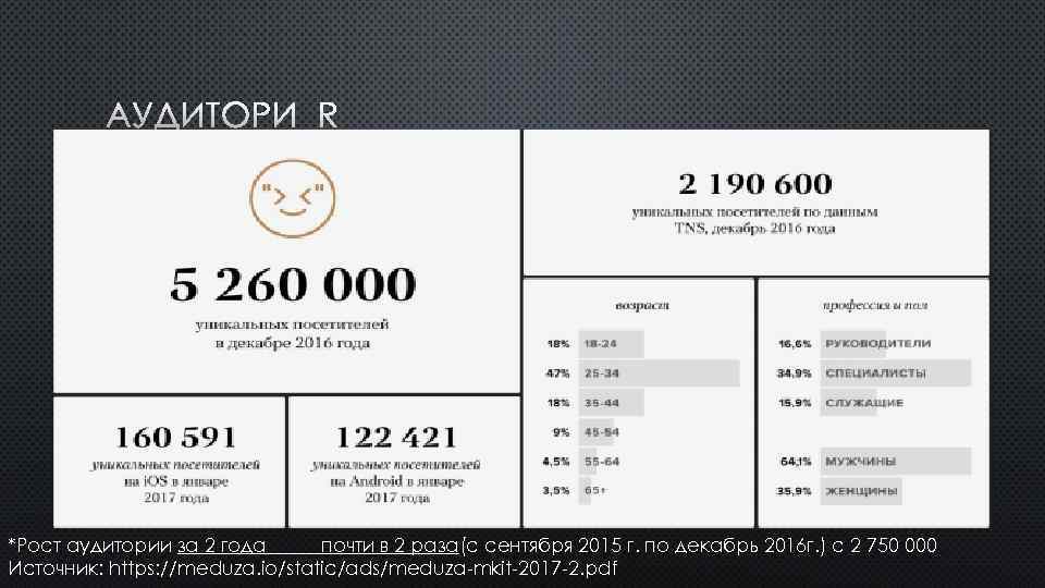 АУДИТОРИЯ «MEDUZA» *Рост аудитории за 2 года почти в 2 раза(с сентября 2015 г.