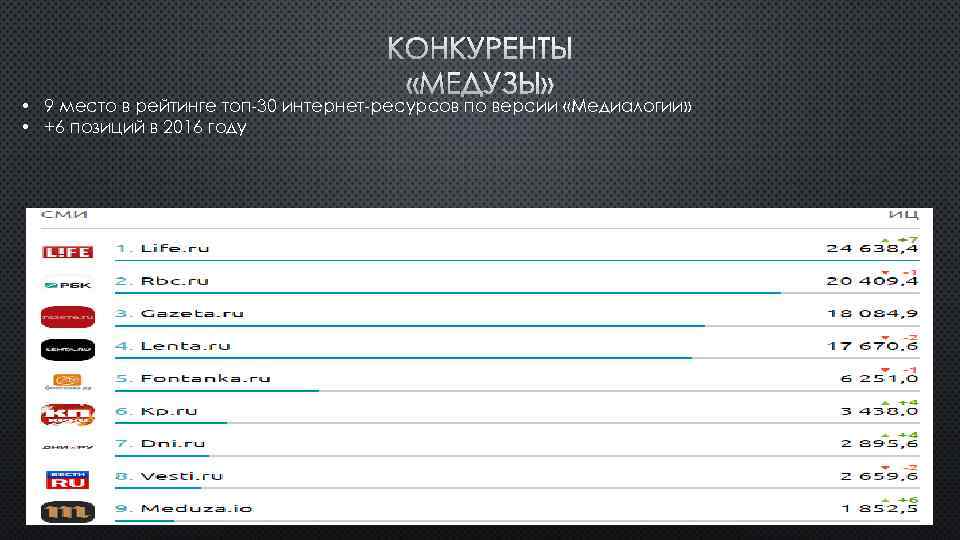 КОНКУРЕНТЫ «МЕДУЗЫ» • 9 место в рейтинге топ-30 интернет-ресурсов по версии «Медиалогии» • +6