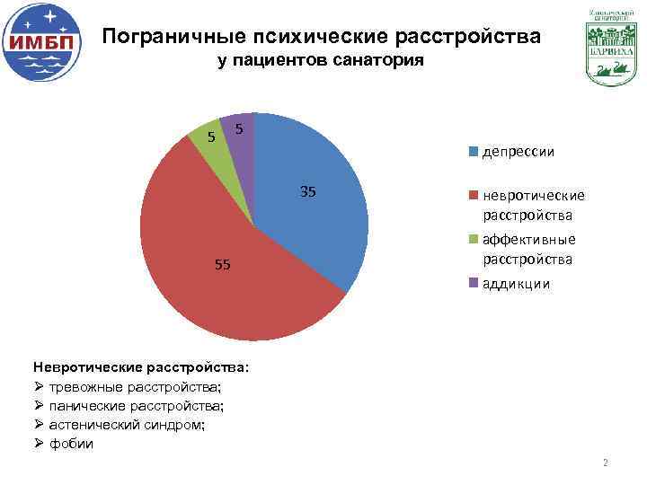 Пограничные психические расстройства у пациентов санатория 5 5 депрессии 35 55 невротические расстройства аффективные