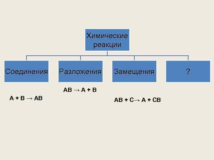 Химические реакции Соединения Разложения Замещения AB → A + B → AB AB +