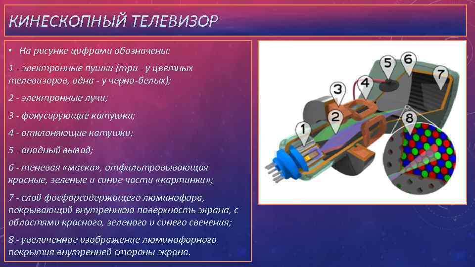 КИНЕСКОПНЫЙ ТЕЛЕВИЗОР • На рисунке цифрами обозначены: 1 - электронные пушки (три - у