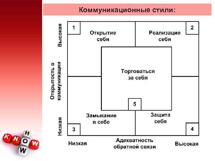 Коммуникативные стили