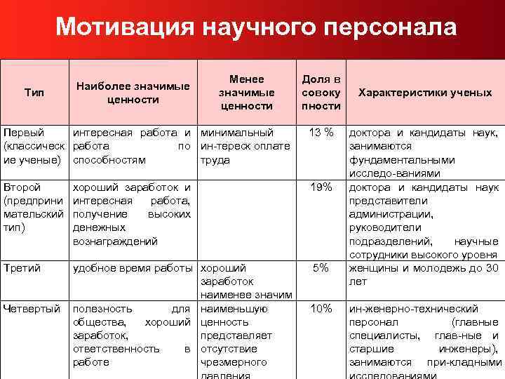 Мотивация научного персонала Тип Наиболее значимые ценности Менее значимые ценности Доля в совоку пности