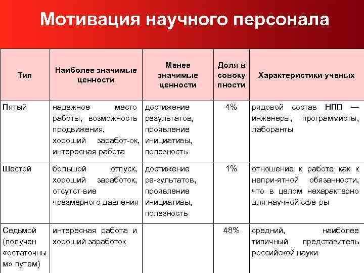 Мотивация научного персонала Тип Наиболее значимые ценности Менее значимые ценности Доля в совоку пности