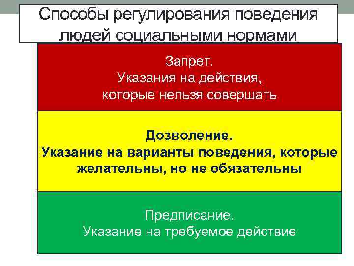 Способы регулирования поведения людей социальными нормами Запрет. Указания на действия, которые нельзя совершать Дозволение.