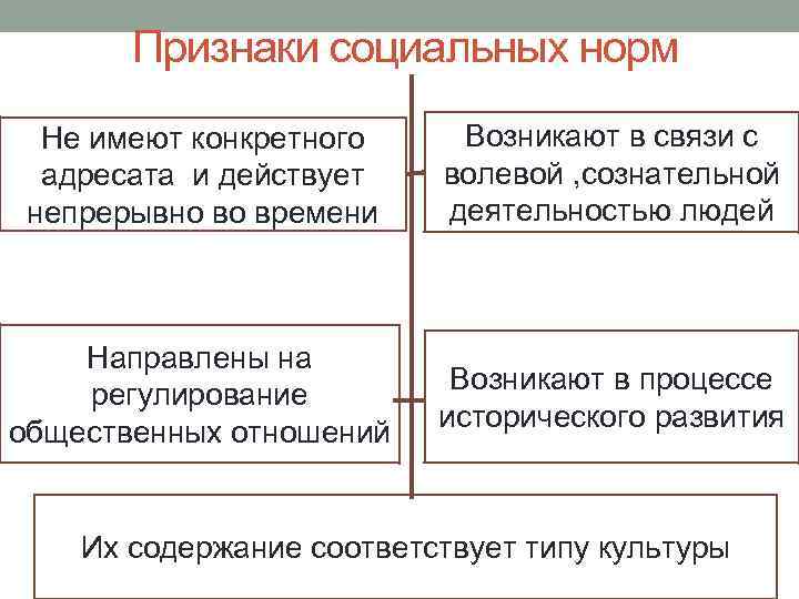 Признаки социальных норм Не имеют конкретного адресата и действует непрерывно во времени Возникают в