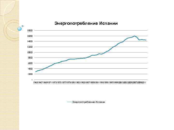 Энергопотребление Испании 180. 0 160. 0 140. 0 120. 0 100. 0 80. 0