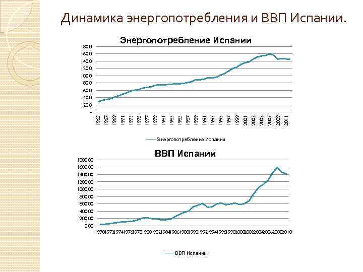 Динамика энергопотребления и ВВП Испании. 2011 2009 2007 2005 2003 2001 1999 1997 1995