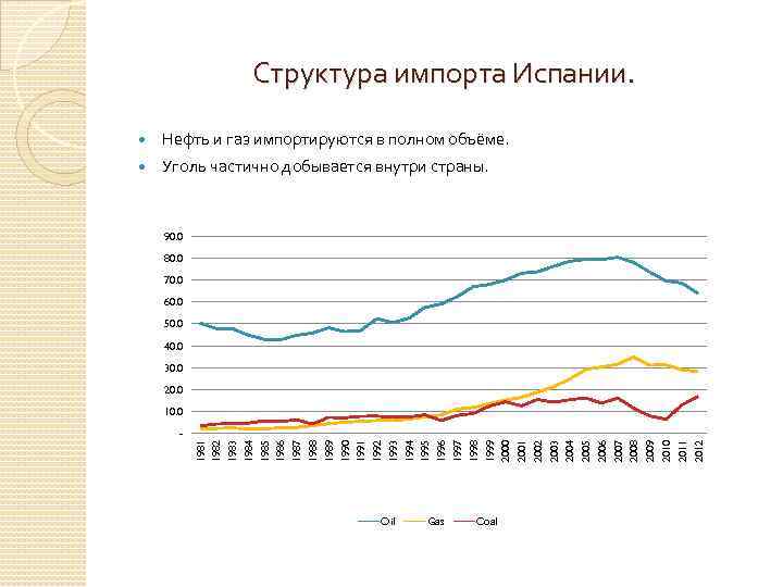 Структура импорта Испании. Нефть и газ импортируются в полном объёме. Уголь частично добывается внутри