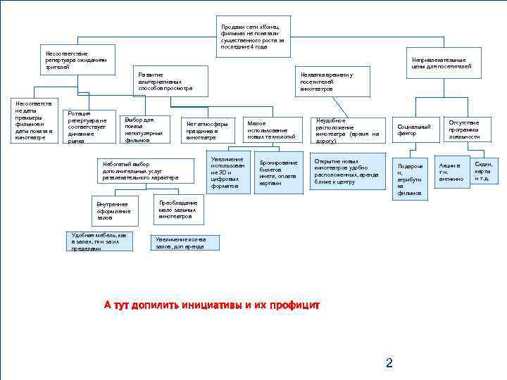 Продажи сети «Конец фильма» не показали существенного роста за последние 4 года Несоответствие репертуара