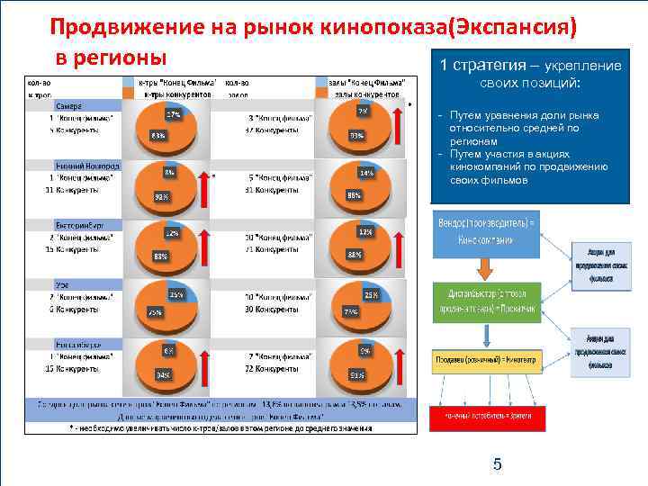 Продвижение на рынок кинопоказа(Экспансия) в регионы 1 стратегия – укрепление своих позиций: - Путем