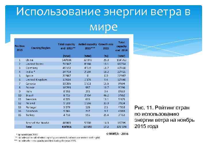 Использование энергии ветра в мире Рис. 11. Рейтинг стран по использованию энергии ветра на