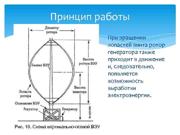 Принцип работы При вращении лопастей винта ротор генератора также приходит в движение и, следовательно,