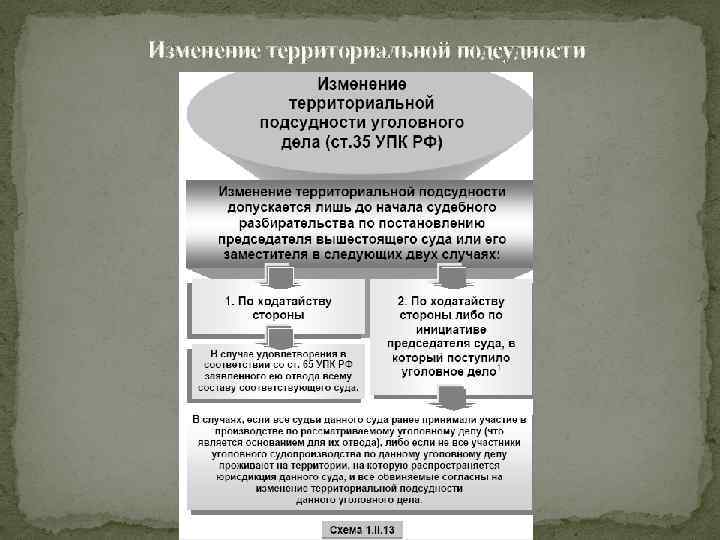 Основания отвода упк. Подсудность уголовных дел УПК таблица. Изменение территориальной подсудности. Подсудность по уголовным делам. Понятие подсудность уголовных дел.