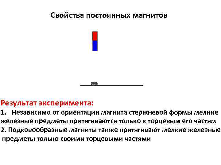 Свойства постоянных магнитов Результат эксперимента: 1. Независимо от ориентации магнита стержневой формы мелкие железные