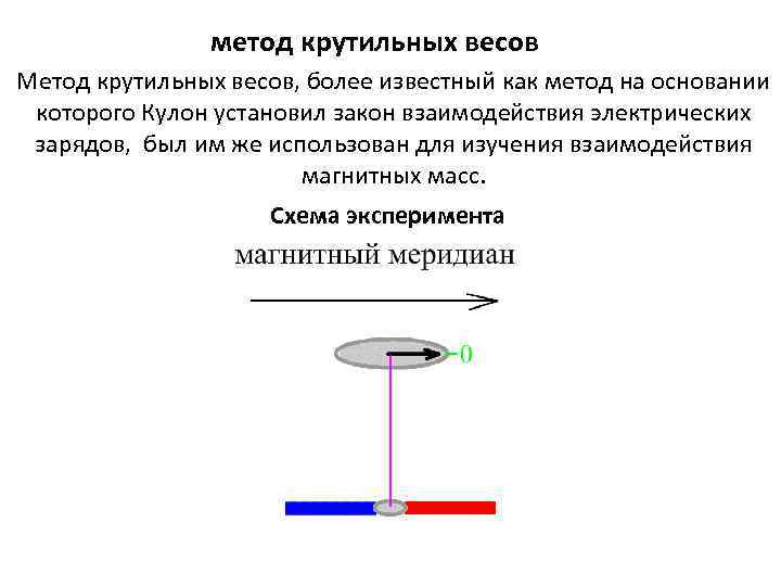 метод крутильных весов Метод крутильных весов, более известный как метод на основании которого Кулон