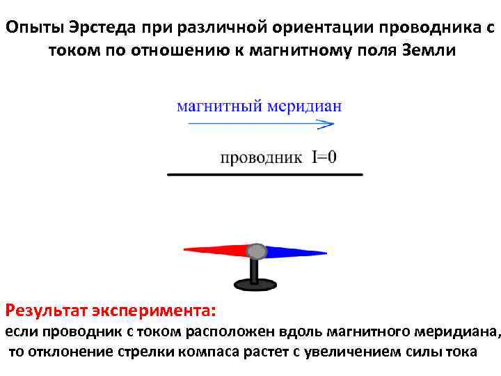 Опыты Эрстеда при различной ориентации проводника с током по отношению к магнитному поля Земли