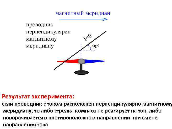 Что произойдет со стрелкой компаса расположенной параллельно проводнику при включении тока нарисуйте