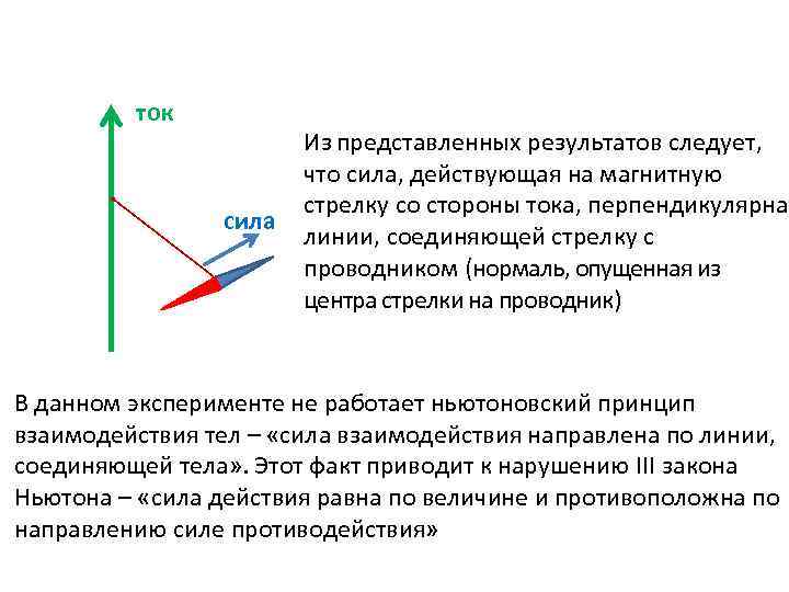 ток сила Из представленных результатов следует, что сила, действующая на магнитную стрелку со стороны