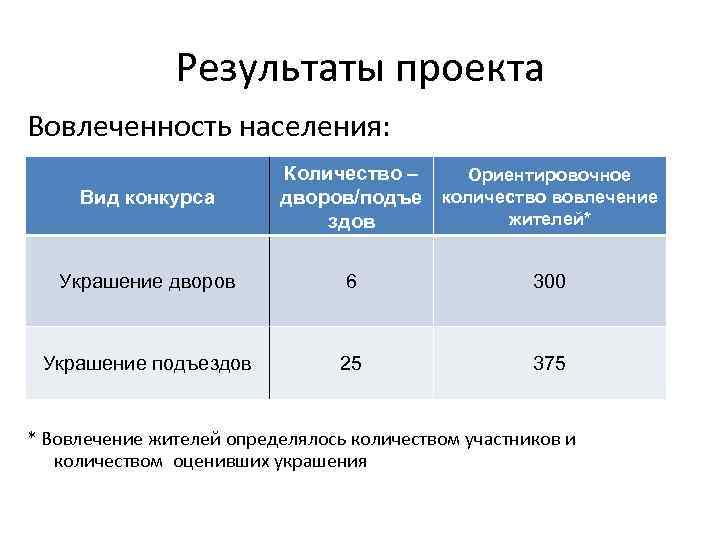 Результаты проекта Вовлеченность населения: Вид конкурса Количество – Ориентировочное дворов/подъе количество вовлечение жителей* здов