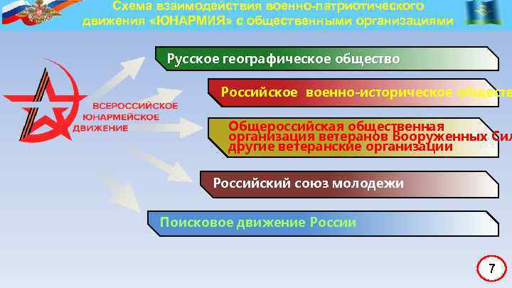 Схема взаимодействия военно-патриотического движения «ЮНАРМИЯ» с общественными организациями Русское географическое общество Российское военно-историческое обществ