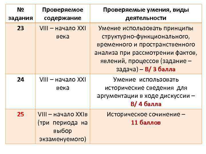 № Проверяемое задания содержание 23 VIII – начало XXI века 24 VIII – начало