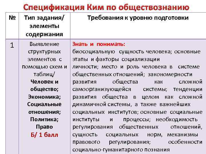 Спецификация Ким по обществознанию № Тип задания/ элементы содержания Требования к уровню подготовки 1