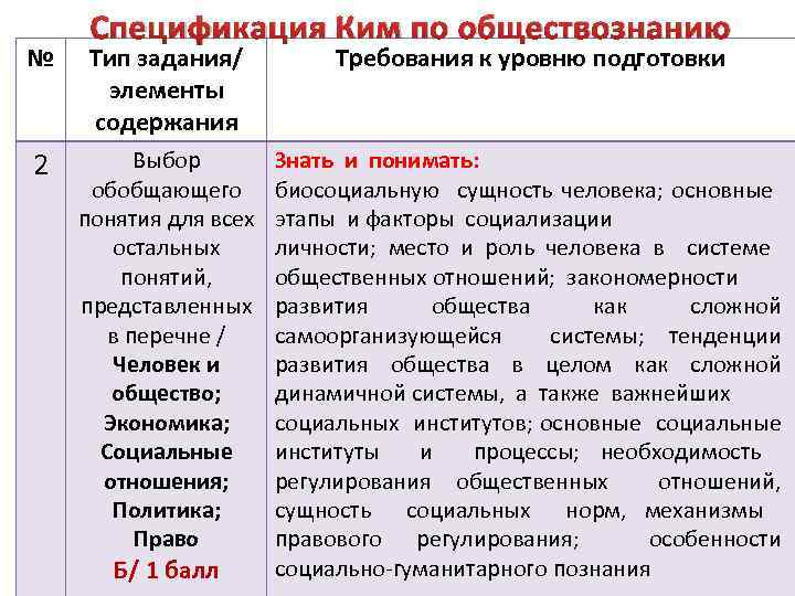 Спецификация Ким по обществознанию № Тип задания/ элементы содержания Требования к уровню подготовки 2
