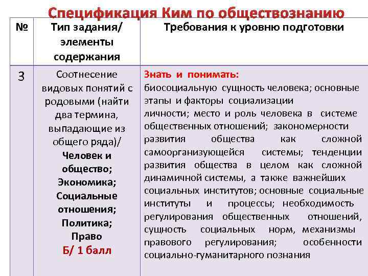 № 3 Спецификация Ким по обществознанию Тип задания/ элементы содержания Требования к уровню подготовки