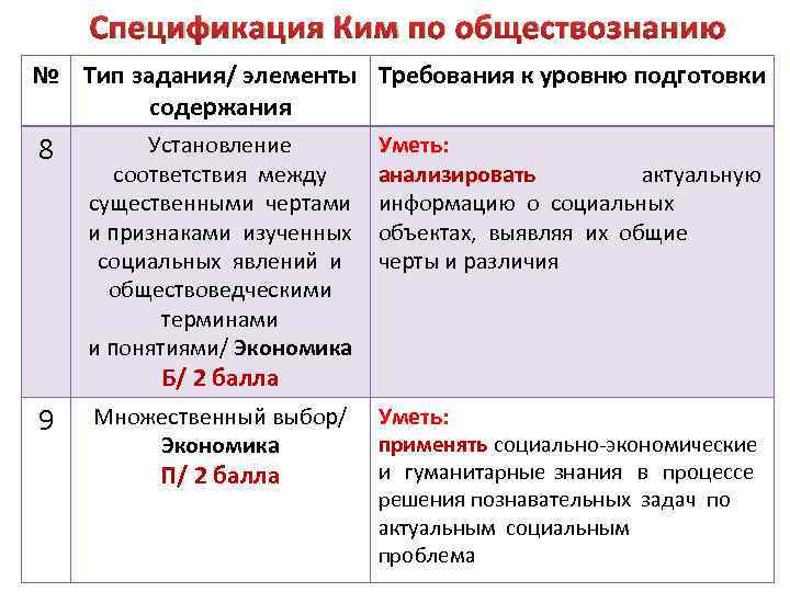 Спецификация Ким по обществознанию № Тип задания/ элементы Требования к уровню подготовки содержания 8